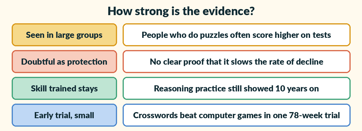 Four rows. Seen in large groups: people who do puzzles often score higher on tests. Doubtful as protection: no clear proof it slows decline. Skill trained stays: reasoning practice still showed ten years on. Early trial, small: crosswords beat computer games in one 78-week trial.