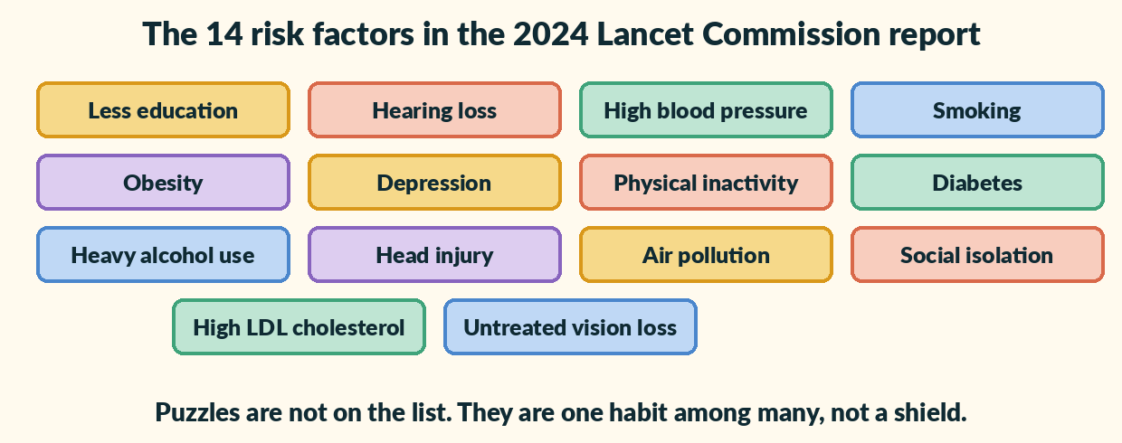 Fourteen tiles listing the risk factors named by the 2024 Lancet Commission: less education, hearing loss, high blood pressure, smoking, obesity, depression, physical inactivity, diabetes, heavy alcohol use, head injury, air pollution, social isolation, high LDL cholesterol and untreated vision loss. A line below says puzzles are not on the list.