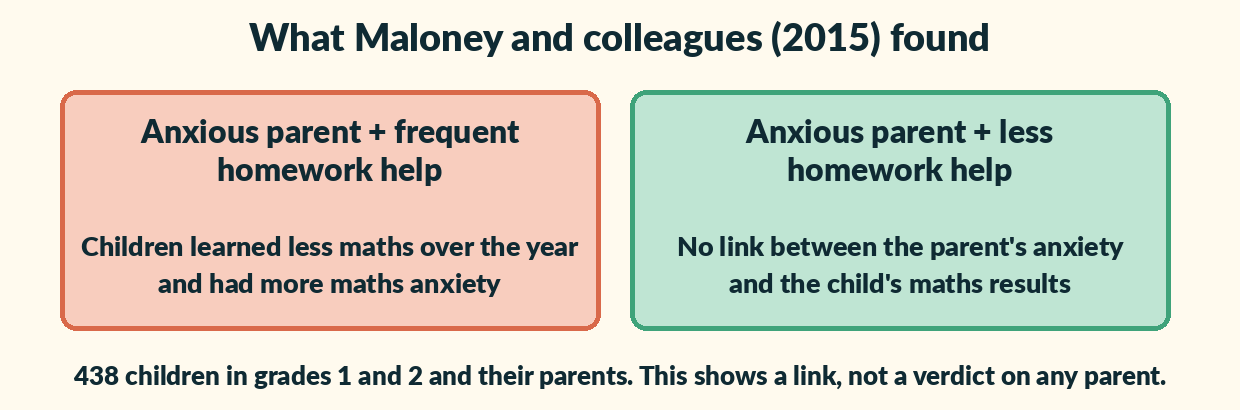 Two cards. Anxious parent with frequent homework help: children learned less maths and had more maths anxiety. Anxious parent with less homework help: no link between the parent's anxiety and the child's maths results.