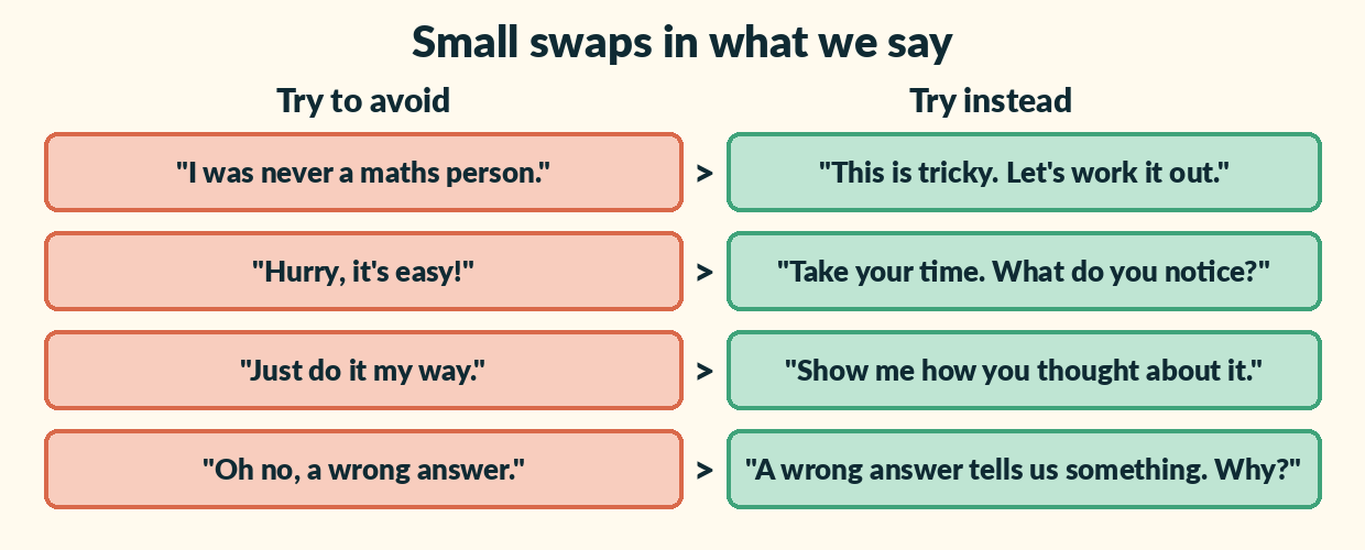 Four rows pairing a phrase to avoid with a kinder one: I was never a maths person becomes this is tricky, let's work it out; hurry it's easy becomes take your time, what do you notice; just do it my way becomes show me how you thought about it; oh no a wrong answer becomes a wrong answer tells us something, why.
