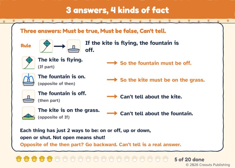 A teaching card from the If-Then Clues deck titled 3 answers, 4 kinds of fact, showing the rule that if the kite is flying the fountain is off and what follows from each of four facts.