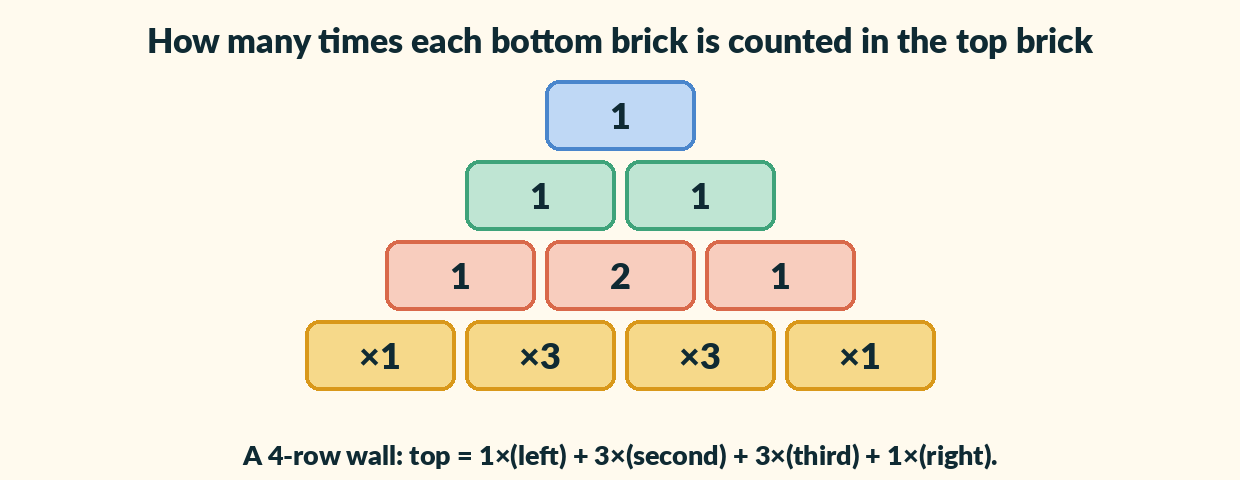 A small pyramid of counts: 1 at the top, 1 and 1 below, then 1, 2, 1, and on the bottom row times 1, times 3, times 3, times 1.