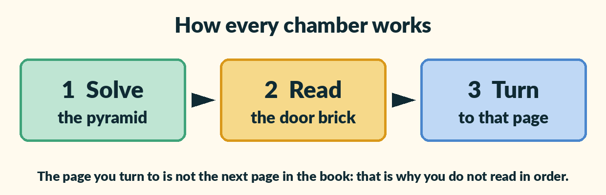 Three boxes joined by arrows. Box 1: Solve the pyramid. Box 2: Read the door brick. Box 3: Turn to that page.