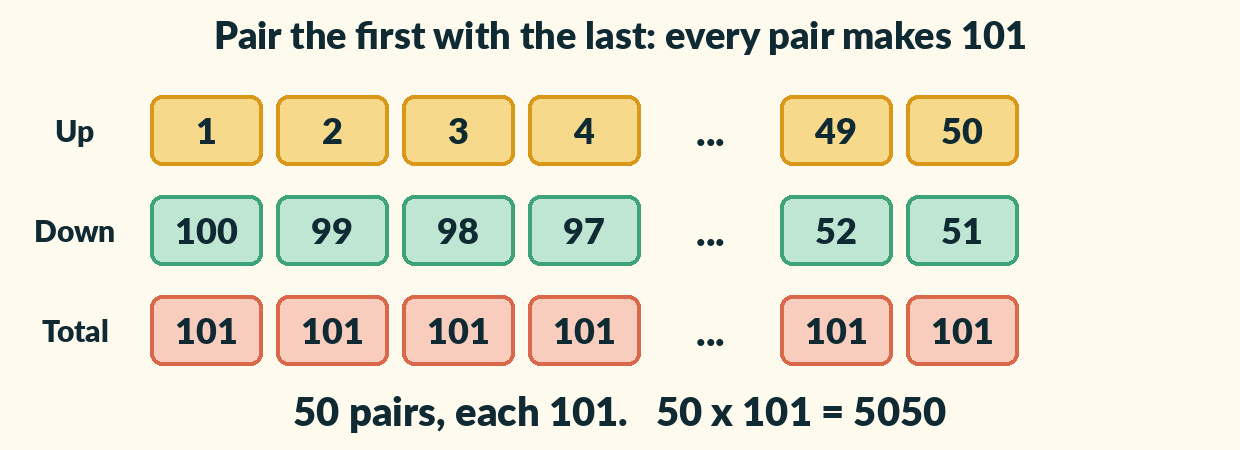Three rows of colourful tiles. The top row counts 1, 2, 3, 4 up to 49, 50. The middle row counts 100, 99, 98, 97 down to 52, 51. The bottom row shows 101 under every column. Text: 50 pairs, each 101, 50 times 101 equals 5050.