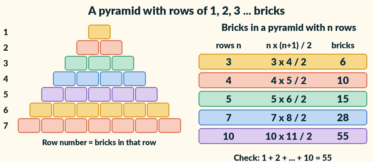 A colourful pyramid of seven rows of bricks, with row numbers 1 to 7 on the left, and a table showing that 3, 4, 5, 7 and 10 rows hold 6, 10, 15, 28 and 55 bricks, found with n times n plus 1 divided by 2.