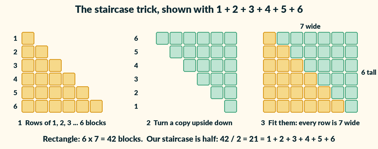Three panels of blocks. Panel one: a yellow staircase with rows of 1 to 6 blocks. Panel two: a green staircase turned upside down. Panel three: both fitted together as a rectangle 7 blocks wide and 6 tall. Text: 6 times 7 is 42, half of 42 is 21.