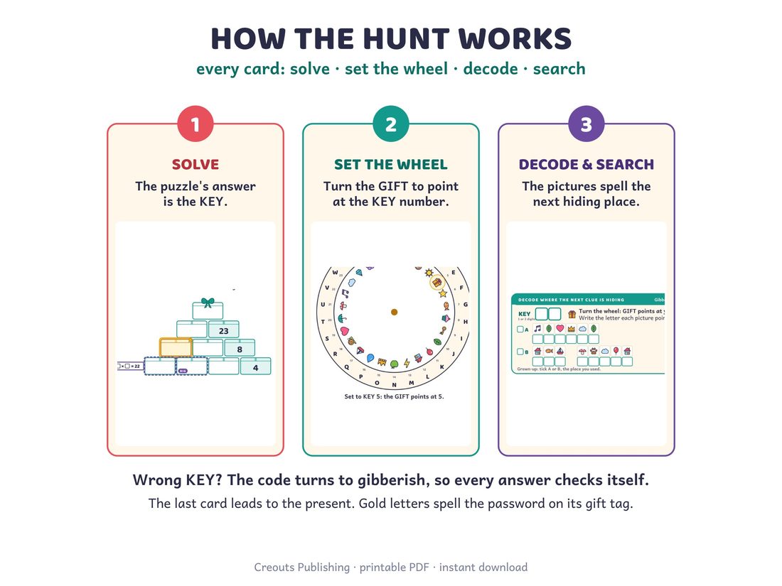 The 'How the hunt works' picture from the listing: three numbered boxes, Solve, Set the wheel, Decode and search, with a pyramid and the wheel drawn in them.