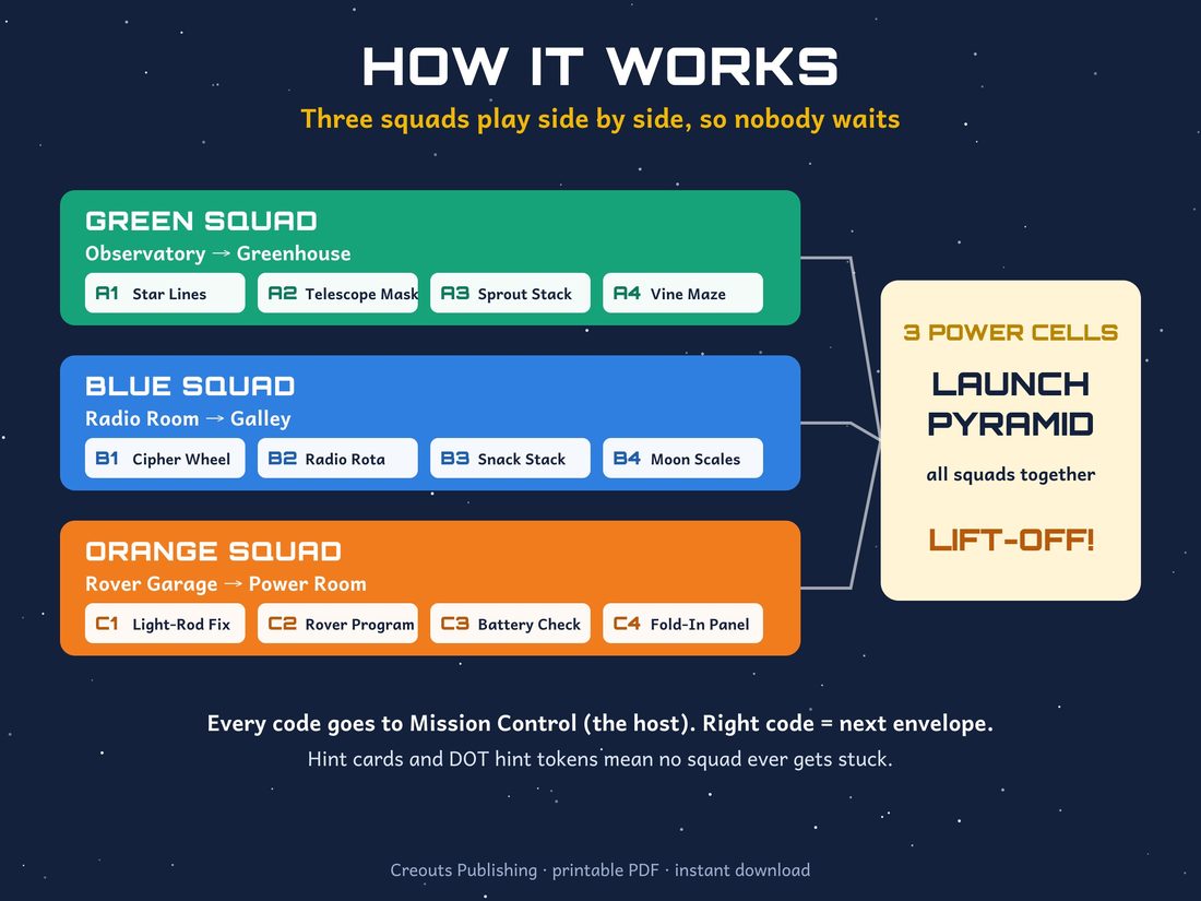 The 'How it works' picture from the listing: three squads, Green, Blue and Orange, each with four puzzles in different rooms, meeting at the Launch Pyramid for lift-off.