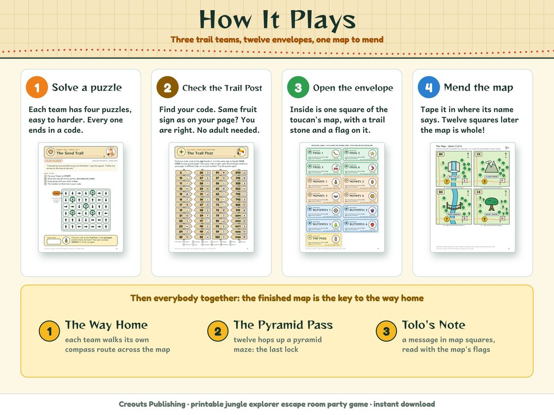 The 'How it plays' picture from the listing: solve a puzzle, check the Trail Post, open the envelope and mend the map, then the three finale puzzles.