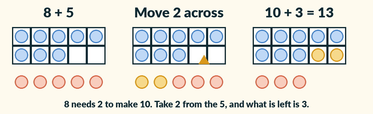 Three ten-frames. First 8 blue counters and 5 red ones beside it. Then 2 red counters move up into the frame. Last, a full frame of 10 with 3 red counters left over, so 8 plus 5 is 13.