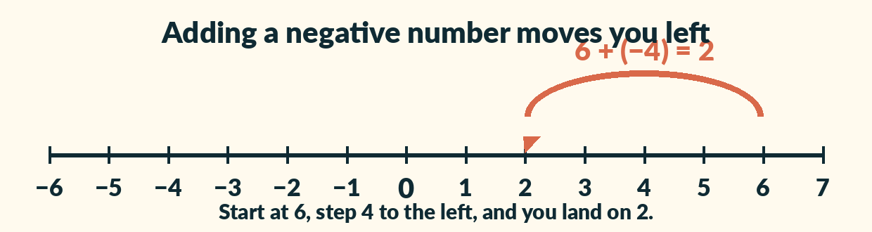 A number line from minus 6 to 7. An arc goes from 6 leftwards to 2, labelled 6 plus minus 4 equals 2.
