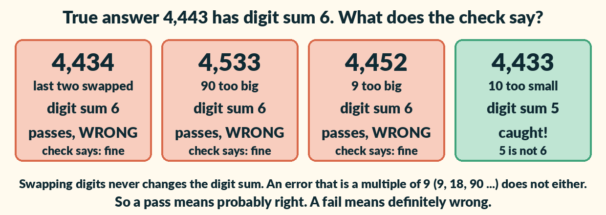 Four wrong answers for 4,443. 4,434, 4,533 and 4,452 all have digit sum 6 and pass the check although they are wrong. 4,433 has digit sum 5 and is caught.