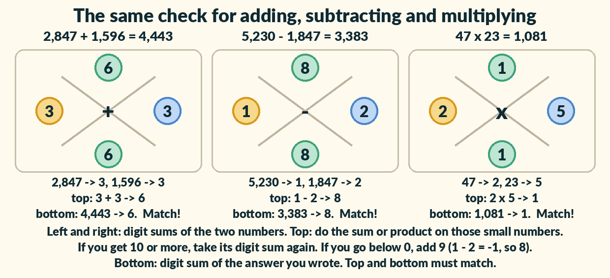 Three crosses. Addition: 2,847 plus 1,596 equals 4,443; left 3, right 3, top 6, bottom 6. Subtraction: 5,230 minus 1,847 equals 3,383; left 1, right 2, top 8, bottom 8. Multiplication: 47 times 23 equals 1,081; left 2, right 5, top 1, bottom 1.