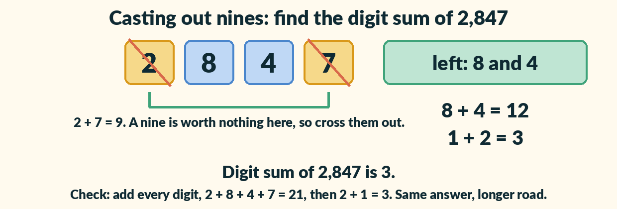 The digits 2, 8, 4, 7. The 2 and the 7 are crossed out because they make 9. The 8 and 4 make 12, and 1 plus 2 is 3, so the digit sum of 2,847 is 3.