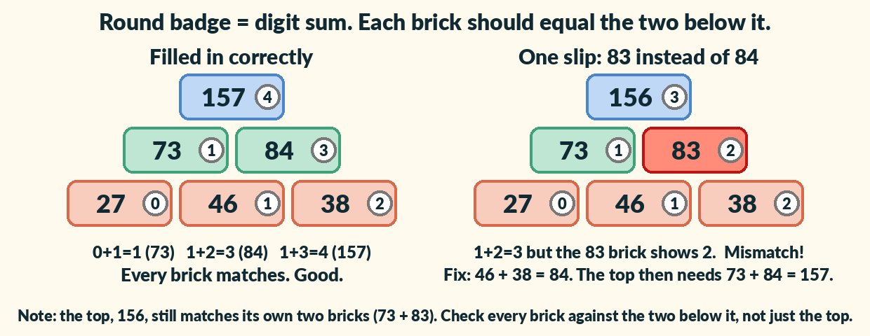 Two pyramids with a digit-sum badge on every brick. Left: bottom 27, 46, 38; middle 73, 84; top 157, all matching. Right: the same bottom row, but 83 in the middle instead of 84 and 156 on top; the 83 brick is highlighted because 1 plus 2 is 3 but 83 has digit sum 2.