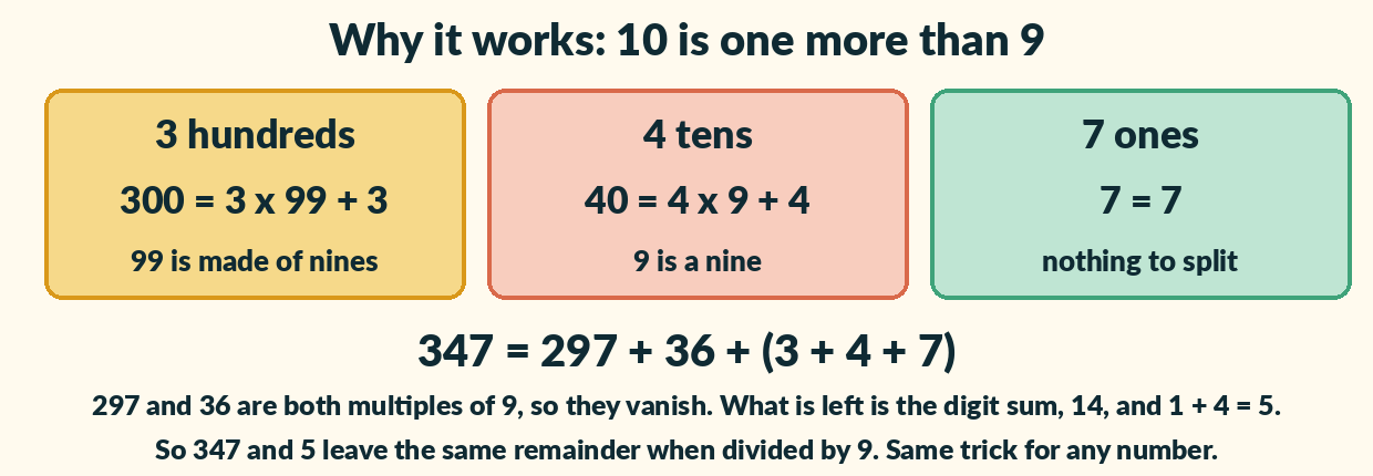 Three boxes: 3 hundreds is 3 times 99 plus 3; 4 tens is 4 times 9 plus 4; 7 ones is 7. Below: 347 equals 297 plus 36 plus 3 plus 4 plus 7.