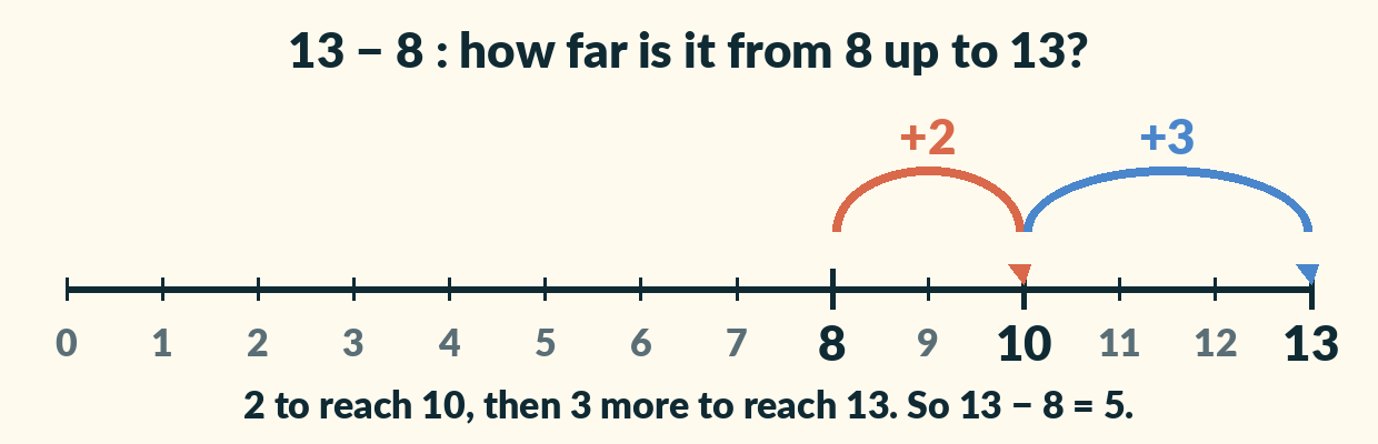 A number line from 0 to 13. An orange jump of 2 goes from 8 to 10, and a blue jump of 3 goes from 10 to 13. Together the jumps make 5, so 13 minus 8 is 5.