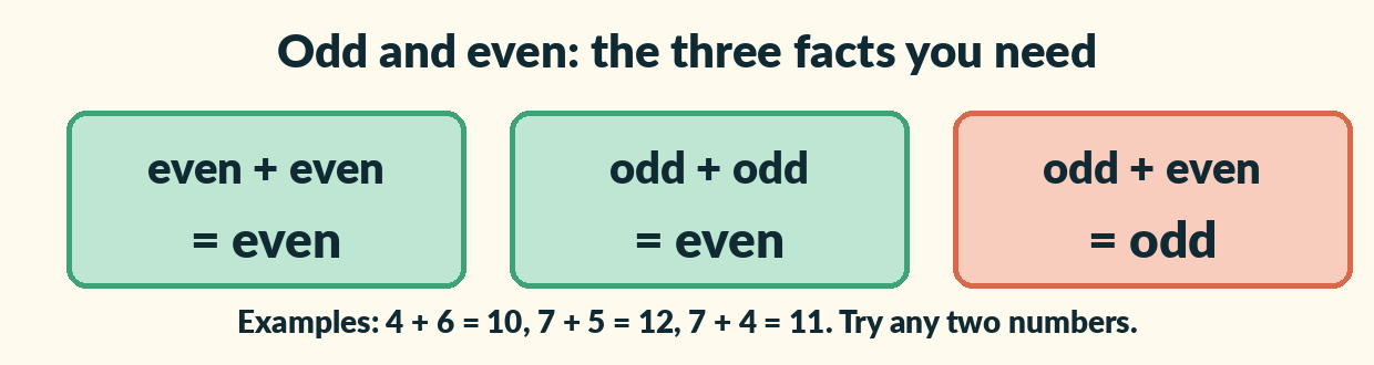 Three boxes: even plus even equals even, odd plus odd equals even, odd plus even equals odd.