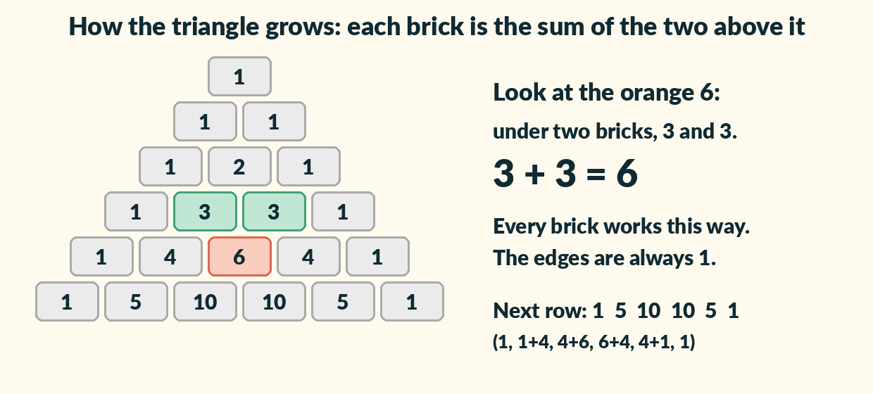 A six-row triangle of numbers. The two 3s in row 3 are green and the 6 beneath them is orange, showing 3 plus 3 equals 6.