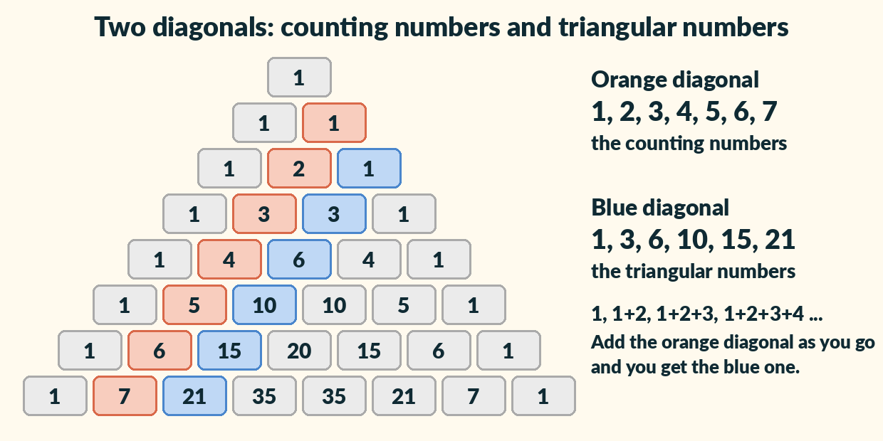An eight-row triangle. The second diagonal is orange and reads 1 to 7. The third diagonal is blue and reads 1, 3, 6, 10, 15, 21.