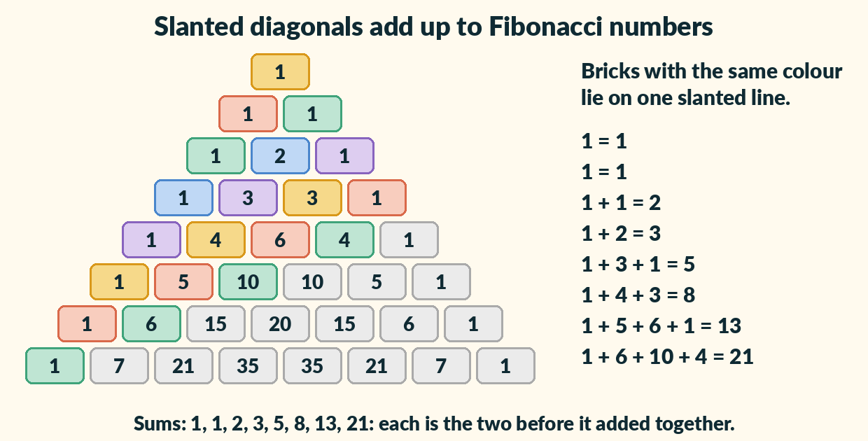 An eight-row triangle with bricks coloured along slanted lines. The sums of each line are 1, 1, 2, 3, 5, 8, 13 and 21.