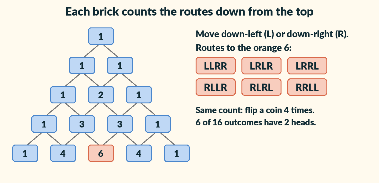 A five-row triangle joined by lines. The orange 6 at the bottom has six routes listed: LLRR, LRLR, LRRL, RLLR, RLRL and RRLL.