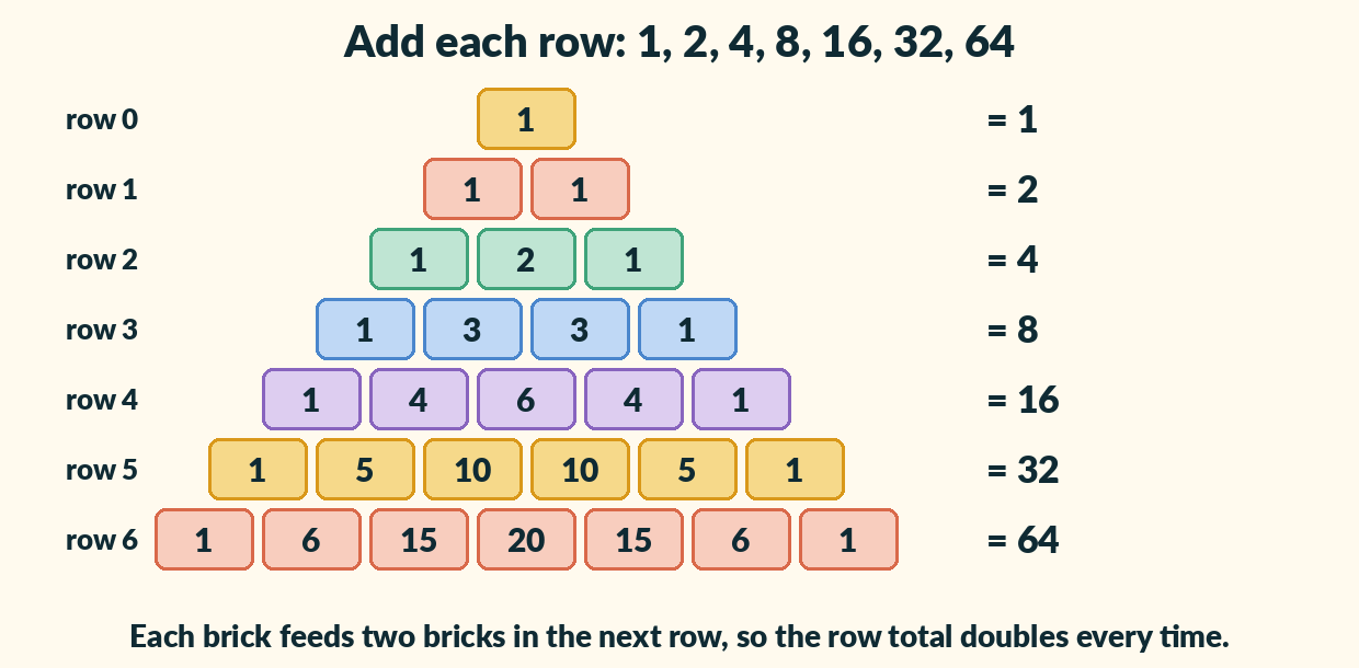 A seven-row triangle with each row's total written beside it: 1, 2, 4, 8, 16, 32 and 64.