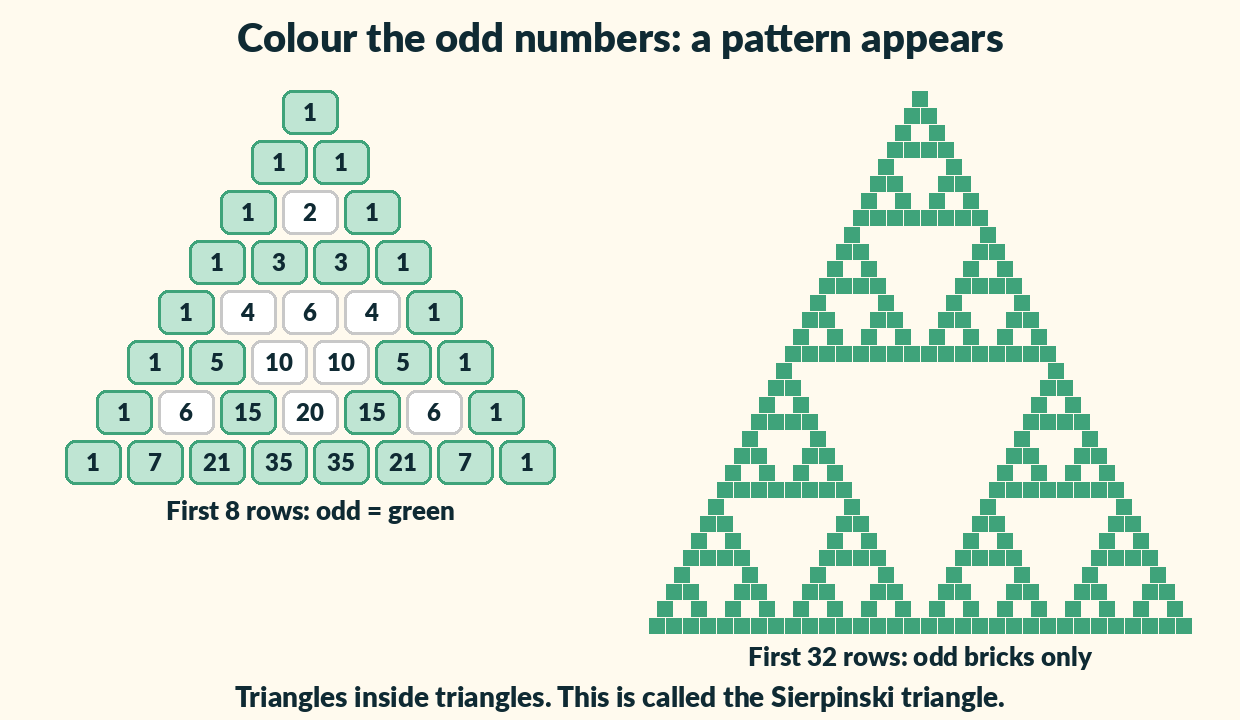 On the left, eight rows with odd numbers in green and even numbers in white. On the right, the first 32 rows showing only the odd bricks, forming triangles inside triangles.