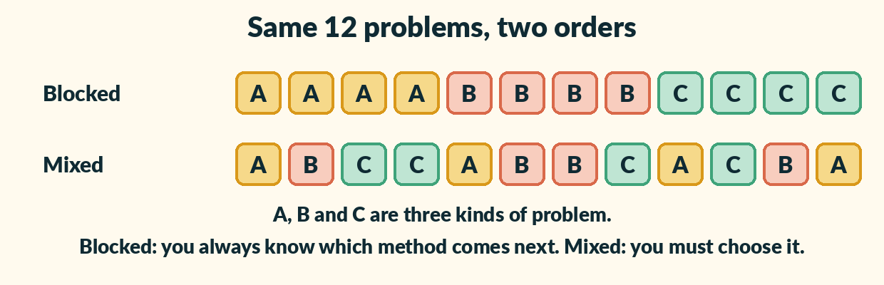 Two rows of twelve tiles labelled A, B or C. The blocked row has four As, then four Bs, then four Cs. The mixed row has the same tiles in a shuffled order.