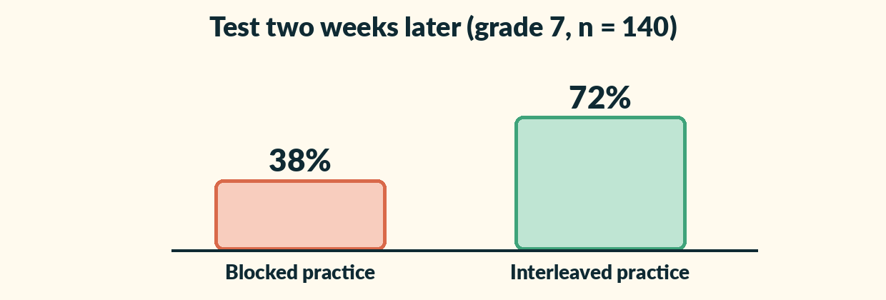 A bar chart of test scores two weeks later: 38 percent after blocked practice and 72 percent after interleaved practice.
