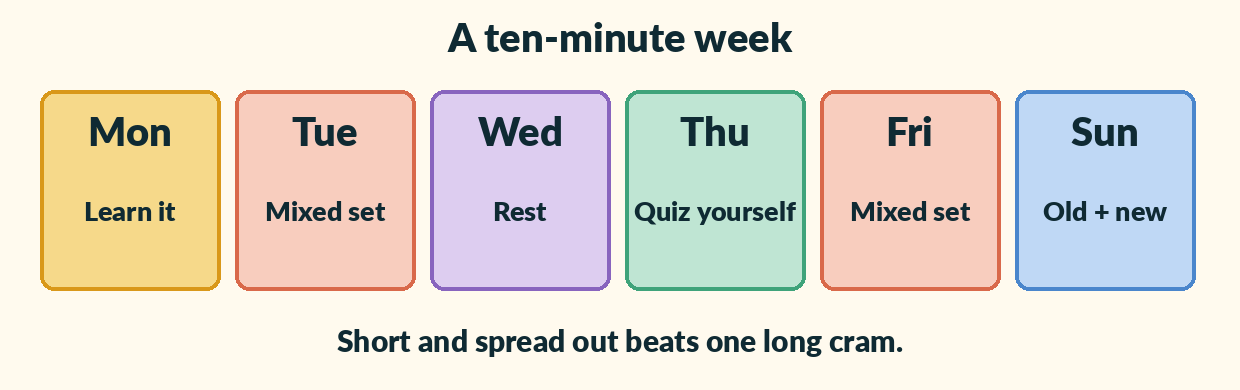 Six day cards of a week: Monday learn it, Tuesday mixed set, Wednesday rest, Thursday quiz yourself, Friday mixed set, Sunday old and new.