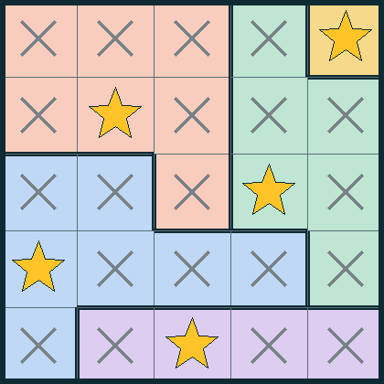 The solved board: five stars, one in every row, column and region, none touching.