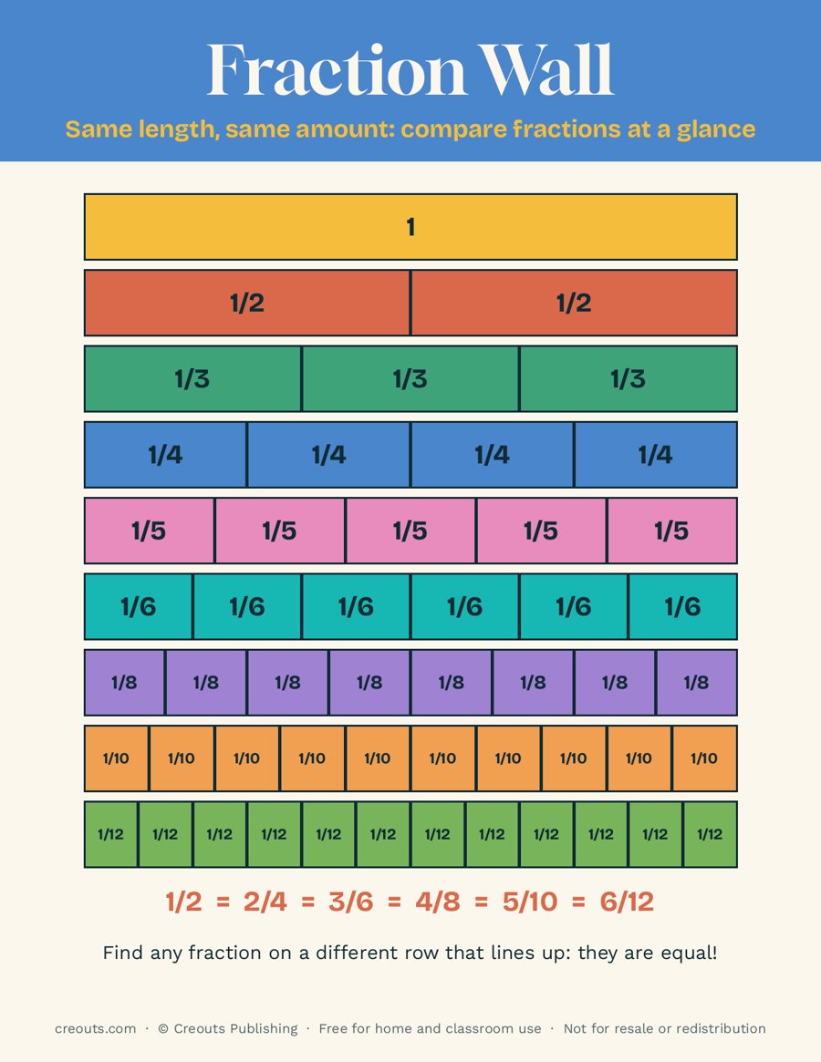 Fraction Wall: Free Printable Poster for Comparing Fractions
