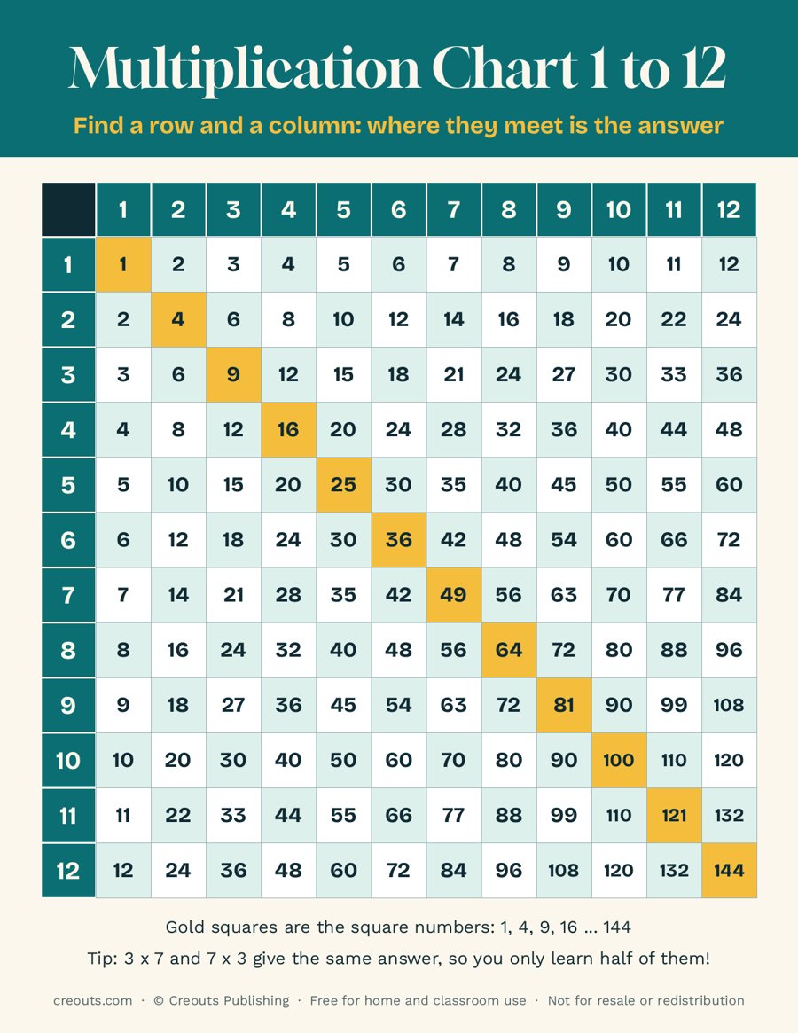 Multiplication Chart 1 to 12: Free Printable Times Table Poster