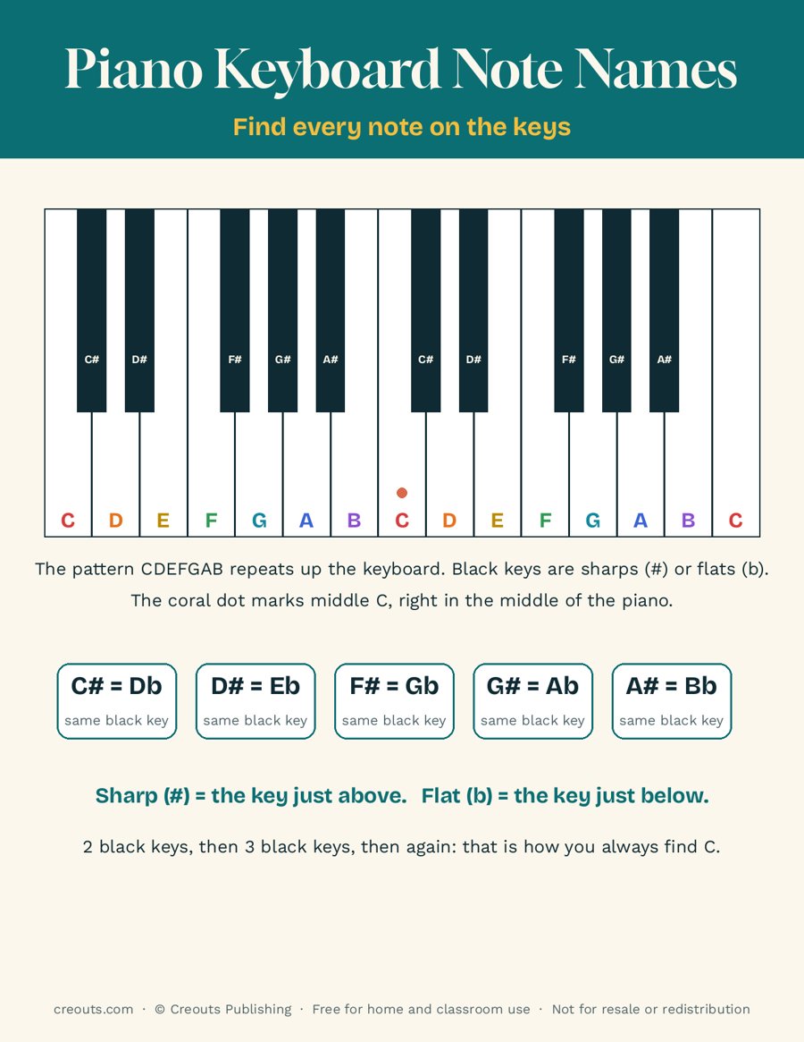 Piano Keyboard Note Names: Free Printable