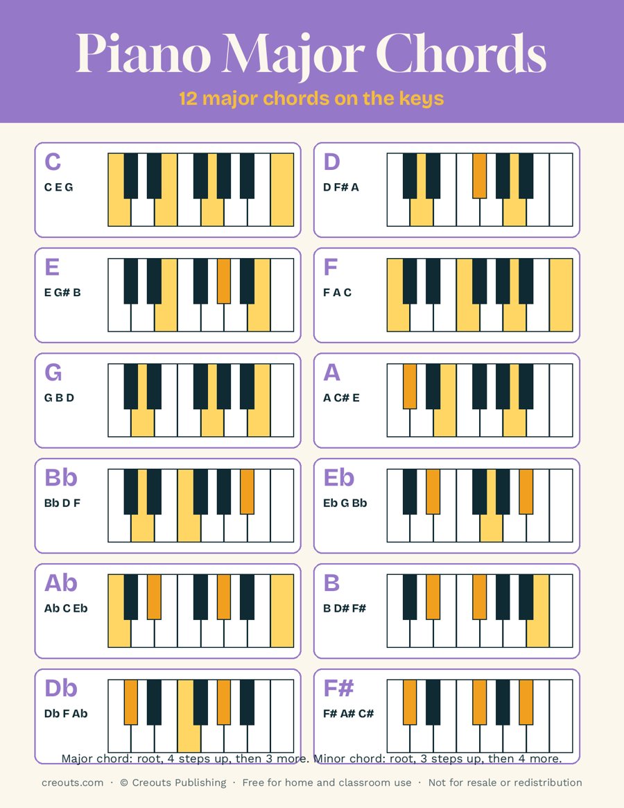 Piano Major Chords: Free Printable