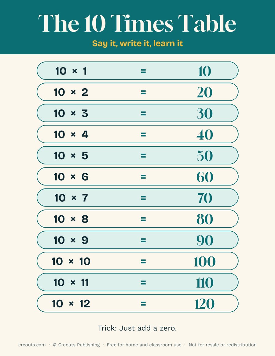 The 10 Times Table: Free Printable Poster