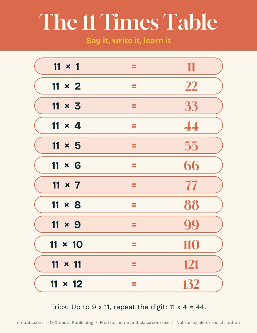 The 11 Times Table: Free Printable Poster