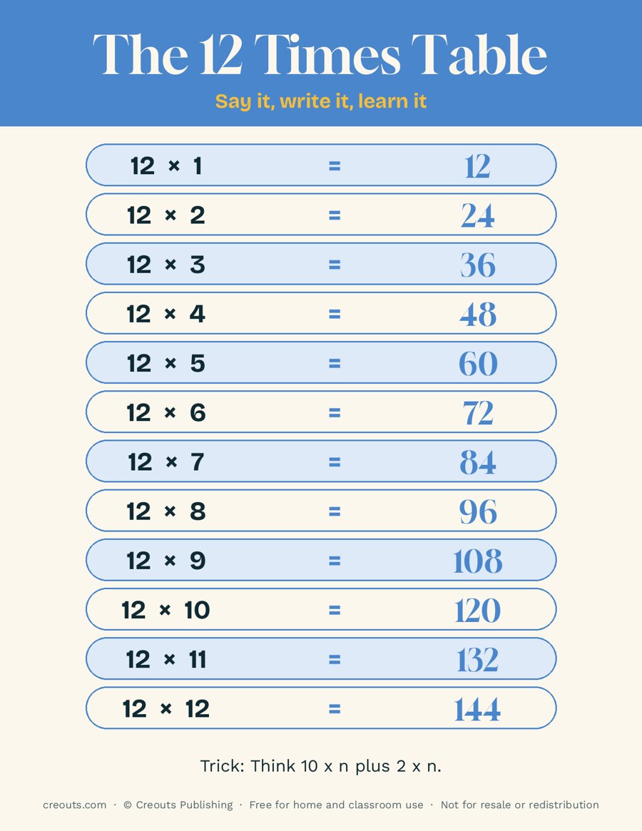 The 12 Times Table: Free Printable Poster