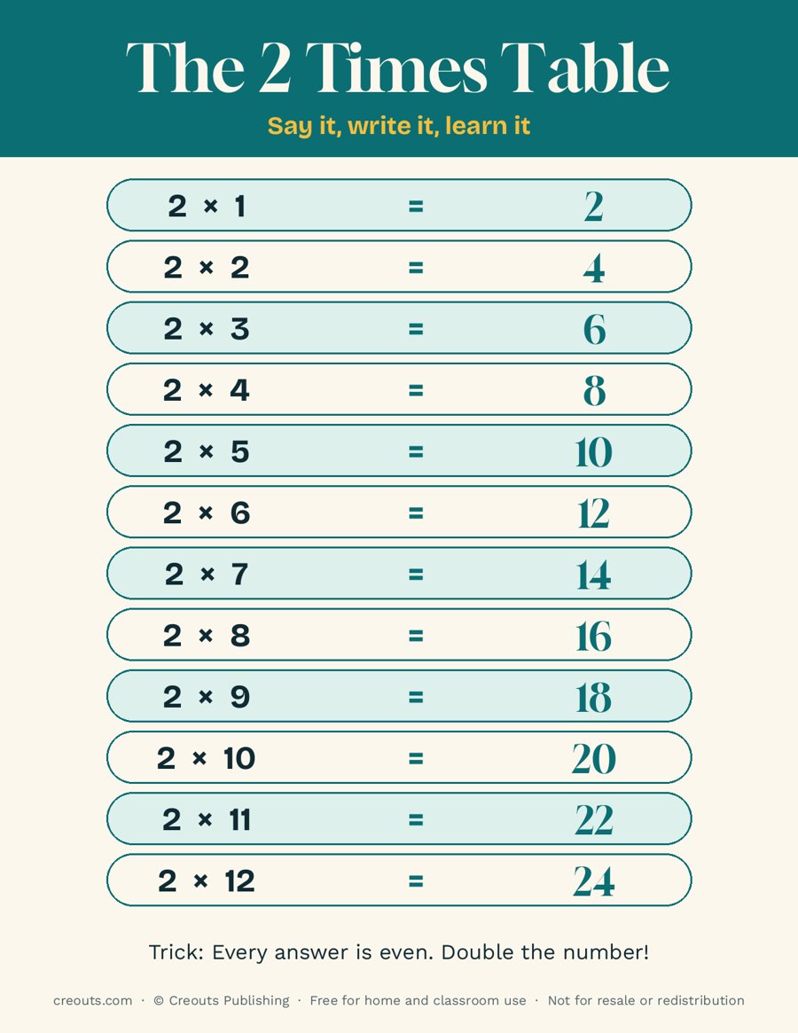 The 2 Times Table: Free Printable Poster