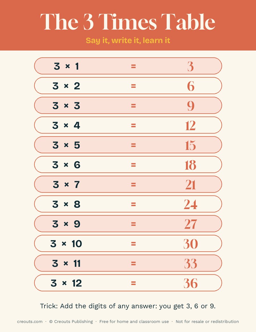 The 3 Times Table: Free Printable Poster