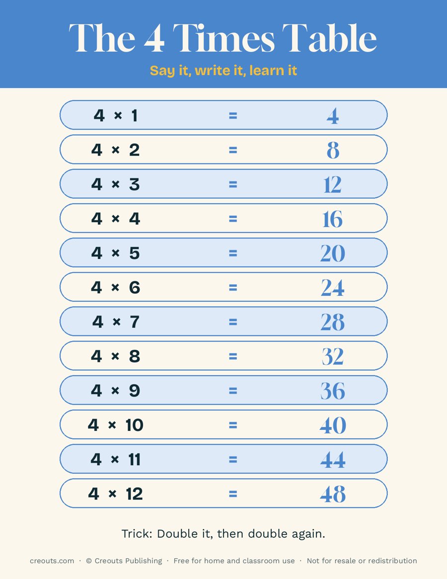 The 4 Times Table: Free Printable Poster