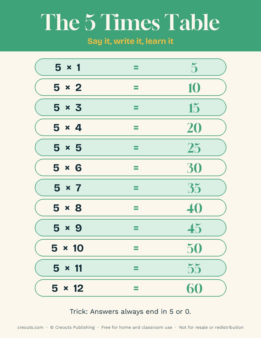 The 5 Times Table: Free Printable Poster