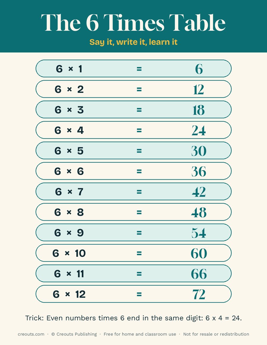 The 6 Times Table: Free Printable Poster