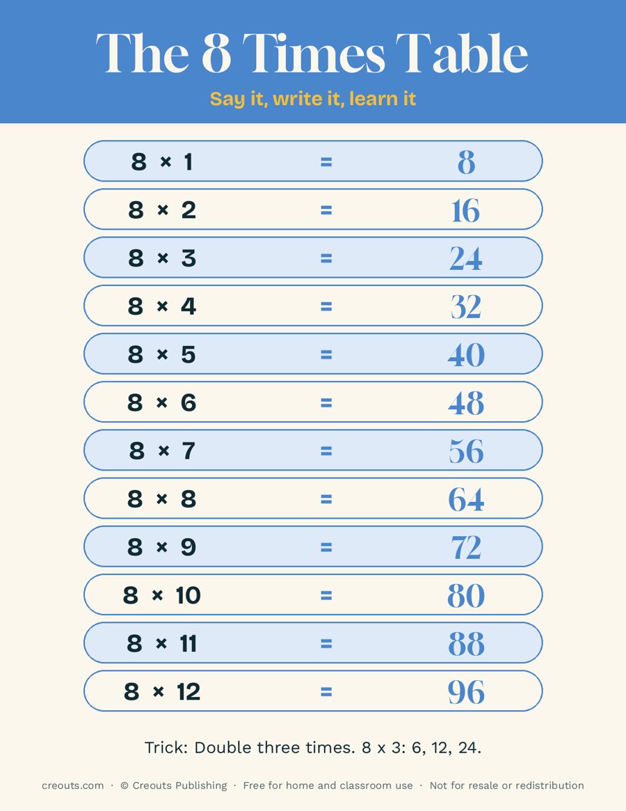 The 8 Times Table: Free Printable Poster
