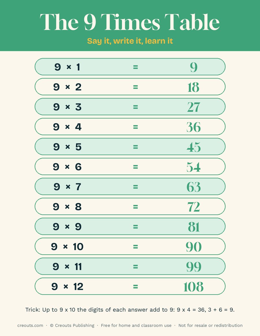 The 9 Times Table: Free Printable Poster