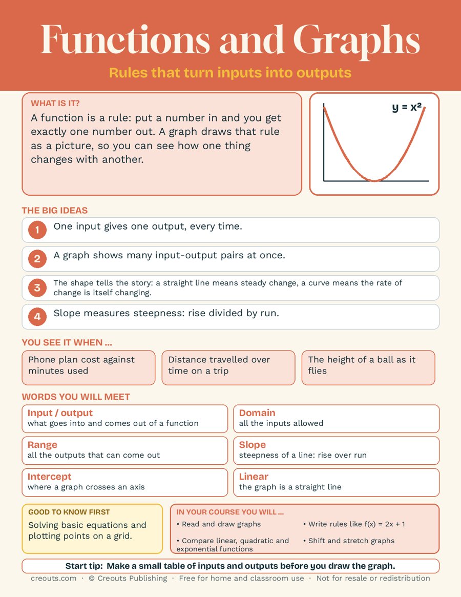 Functions and Graphs Explained on One Page: Free Study Guide
