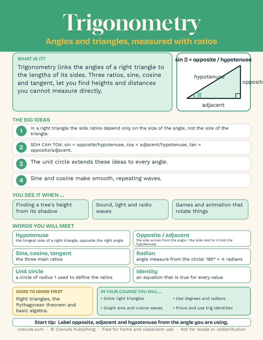 Trigonometry Explained on One Page: Free Study Guide